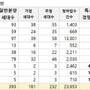 청당 행정타운 두산위브 청약 결과 이미지