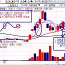 [주식]) 실전매매 기법....파동원리로 매수 타이밍 포착하기 이미지
