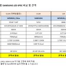 ﻿0.2W 조명용 - 3528 White 1칩 = 5252 삼성 LED SPEC 비교 이미지