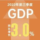 中 1~3분기 GDP 전년比 3% 증가 이미지