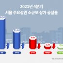 성수동 부동산 상가 빌딩 21억 원부터 다양합니다. 이미지