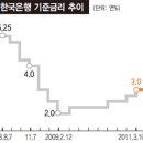 한국은행 기준금리추이 이미지