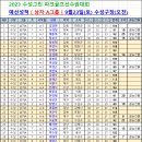 2023 대구수성그린파크골프선수권대회 예선 성적 이미지