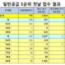 위례신도시 본청약 일반분양 청약 첫날 평균 5.3대1 이미지