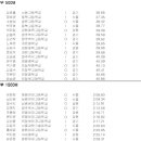 [스피드]2012 제3차 공인기록회-국가대표 후보선수 선발전 제1일 경기결과(2012.11.21-22 태릉) 이미지