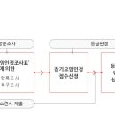 장기요양인정신청 자격기준 및 장기요양인정서 신청절차와 방법 이미지