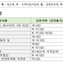 2016년 개정세법 정리, 2016년 1월 1일부터 적용되는 최소납부세제 제도​ 이미지