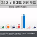 22대 총선 비례대표 국회의원 의석수 예측 (4월 5일 업데이트) 이미지