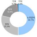 한국 부자 보유자산 절반 이상 부동산, 금융자산 비율, 주택 안판다-KEB하나은행 2018 한국 부자 보고서 이미지