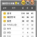 12.11 이 시각 현재 도하 아시안게임 한국선수 경기 소식 및 현재까지 메달 순위 .. (Update!!!) 이미지