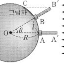 자꾸질문해서죄송한데요 지구크기측정실험 이미지