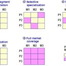 STP-시장세분화 (Segmentation). 표적시장 설정 (Targeting), 포지셔닝 (Positioning) 이미지