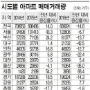 [업계동향] 강원도 부동산 '나홀로 호황' 이미지