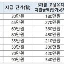 올해 ‘장애인 신규고용장려금’ 최대 1080만원소규모사업체 대상 3년간, 6개월 고용유지 지급 이미지