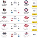 20240421 KBO 프로야구 경기결과 및 순위 이미지