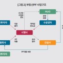 ﻿한국개발연구원, 세계 유일 부동산PF '97% 빚' 이미지