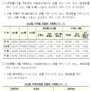 2024년 3월 주택 통계 - 2024년 3월 미분양주택, 주택 건설 실적, 주택 거래량, 전월세 거래량 - 이미지