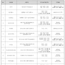 [대기업 / 주5일] 임직원 전용 피트니스센터 보조강사 모집(영업X/초보환영) 이미지