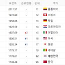 32위 유지한 대한민국 FIFA 랭킹 이미지