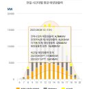 태양광, 여름피크 때 전력수요 기여도 커졌다 기사 이미지