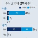 "아들딸 명의로 일단 사자" 수도권 10대 갭투자 큰폭 증가 이미지