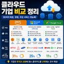 빅테크 | 클라우드 기업 비교 정리 솔직후기! 빅테크 대장주 3가지