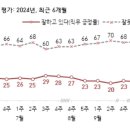 윤 대통령 지지율 17% 최저···10%대로 수렴[한국갤럽] 이미지