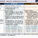 코스닥시장 상장요건 개편_2018.04.09 시행 이미지