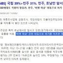 국힘 39%＞민주 31%. 민주, 호남만 앞서 이미지