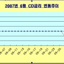 [병영농협] 6월 CD금리 변동표와 금일 금리안내 입니다^^* 이미지