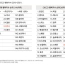 OECD 38개국 기준 2022년 우리국민들의 행복지수는 36위 이미지