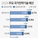 2024 주요 국가전략기술 예산 이미지