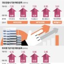 오늘의 주식&amp;부동산 뉴스(2023.7.10.)