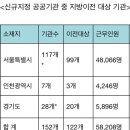 이해찬 “공공기관 122곳 지방 이전 당정 협의할 것” 이미지