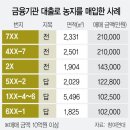 시흥 과림동 들춰보니···90년대생도 10억 대출받아 농지 샀다 이미지