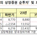 2023년 8월 외국인 증권투자 동향 이미지