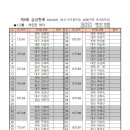 제9회 삼성현배 전국파크골프대회 조 편성표 이미지