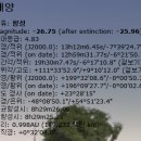 샤를 10세의 사주 명조(정비격, 태음, 39수산건) 이미지