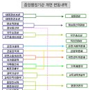 새로 개편된 정부조직도및 중앙행정기관 이미지