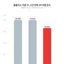 홈플러스 희망퇴직, 37개 폐점, 이마트·롯데 반사이익 진짜일까