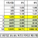 복리의 마법6% 이미지