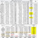 2023년 12월말 주민등록인구 51,325,329명 한달동안 11,747명 감소 이미지