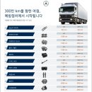 벤츠트럭 부품별 권장 교체주기표 이미지