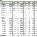 8월2일~6일 주간 아파트 실거래 (건수:3,788건 신고가:385건) 이미지