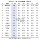 ‘절반 턱걸이’ 상장사 태반...기업지배구조 준수율 5년 1위는 &#39;포스코홀딩스&#39; 이미지