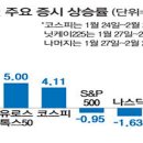 이지스자산운용(주)이지스사모부동산투자신탁42호 | 오늘의 주요이슈 점검 : "금리인하 수혜주 찾기"…게임·인터넷株 '훨훨'/무너진 빅테크 … 美증시...