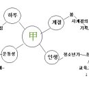 4-1.천간의 의미~ 꼬리에 꼬리를 물다. 이미지