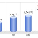 건설화학공업 공채정보ㅣ[건설화학공업] 2012년 하반기 공개채용 요점정리를 확인하세요!!!! 이미지