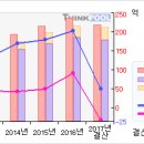 코다코# [3개월기준 - 고점돌파 -3 月24日 ] 이미지