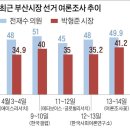 전재수 무혐의 뒤… 일부 조사서 박형준과 격차 되레 한자릿수로 이미지